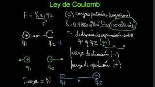 Electrostática: Fuerza Eléctrica, Carga Eléctrica y Ley de Coulomb