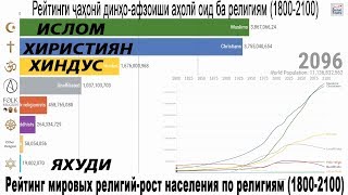 Рейтинг мировых религий рост населения по религиям 1800 2100