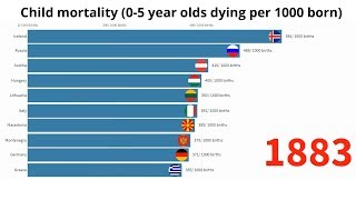 150 Years of progress: How did it affect child mortality over the years?