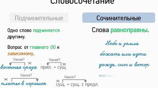 Словосочетание (5 класс, видеоурок-презентация)