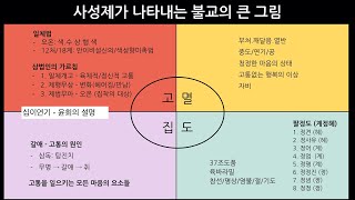 [불교기초교리] 사성제를 통한 불교공부의 기초 다지기