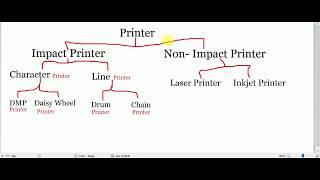 Types Of Printer in Hindi / printer figure in hindi