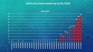 Update of Wuhan Novel Coronavirus 2019-nCoV Pneumonia Cases in China as of January 31, 2020