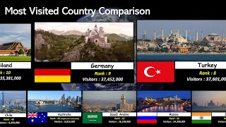 Tourism Popularity Comparison
