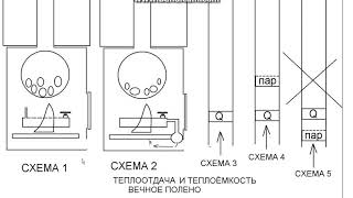 Вечное полено физика процесса рассуждаки КПД печи