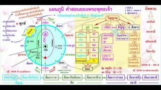 คำอธิบายแผนภูมิคำสอนของพระพุทธเจ้า / ส ชินวโร