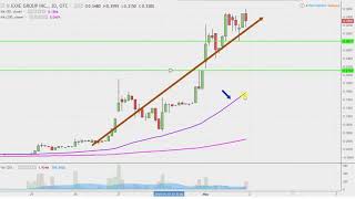 Telecorp, Inc. - AXXA Stock Chart Technical Analysis for 05-01-18