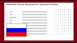 Чемпионат России по футболу 2017/2018. Результаты 7 тура, турнирная таблица и расписание.