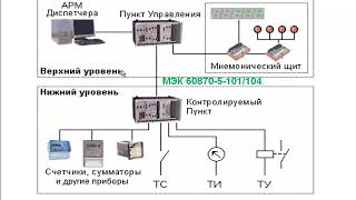 28.1 Телемеханика. Пример цифрового обмена по МЭК 60870-5-101/104