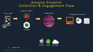 AWS SERVICES FOR MOBILE GAMES