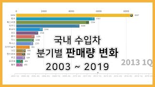 그래프로 보는 국내 수입차 브랜드 판매량 변화 (2003~2019)
