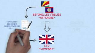 Società LTD Inglese e società offshore