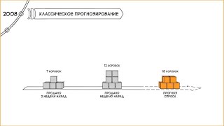 Этапы развития алгоритмов прогнозирования спроса: классическое прогнозирование.
