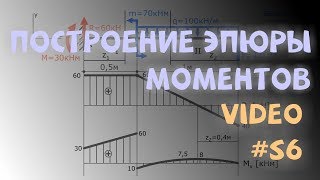 Построение эпюры изгибающих моментов M для консольной балки