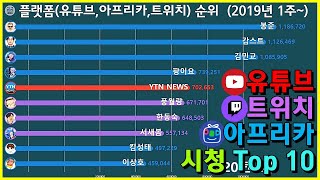 그래프로 보는 통합 플랫폼(트위치+아프리카+유튜브) 순위 Top 10 (2019년 1주차~)