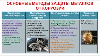 № 141. Неорганическая химия. Тема 14. Коррозия металлов. Часть 3. Методы защиты металлов от коррозии