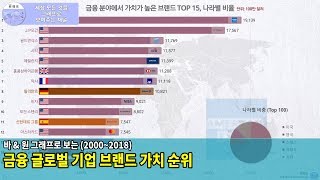 세계 금융 기업 브랜드 가치 순위 TOP 15 (2000~2018)