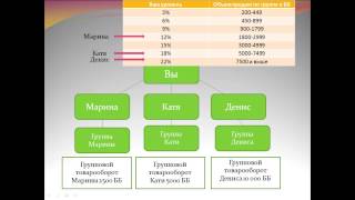 Как распределяются деньги в компании Oriflame. За что и куда начисляется доход.