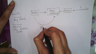 Steps in Trading and Settlement Procedure | Business Studies 12th | Financial Markets |