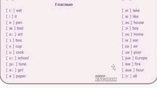 Фонетика английского языка.  Звуки и знаки транскрипции в английском.