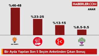 mikrocip.com -  Son 2015 Seçim Anketleri Sonuçları