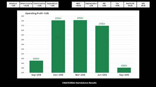 Vinati Organics Sales down 1%, Profit After Tax up 69% : Chart Video