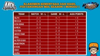 KLASEMEN MDL SEASON 1 MINGGU 1 - REKAP HASIL PERTANDINGAN MINGGU 1 - MLBB