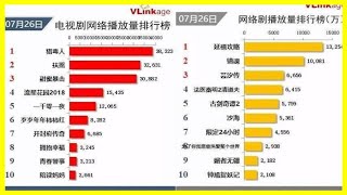 網劇和電視劇播放量還真是差了幾個億級？