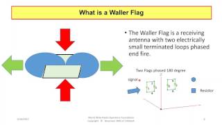 2017 02 16 21 00 Waller Flag RX Antenna 101   How to Construct a WF