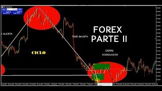 Forex  Parte II. Descubriendo ENTRADAS con la estrategia de Cierre de Ciclo