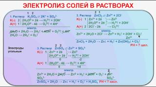 № 121. Неорганическая химия. Тема 12. Электролиз. Часть 3. Электролиз солей в растворах