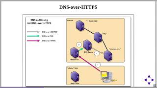 2018 - Huch, mein DNS ist verschwunden ...