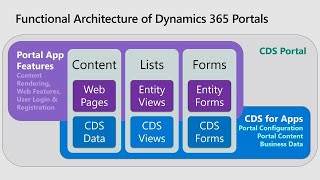 Microsoft Dynamics 365 for Customer Service: Dynamics Portals - BRK2021