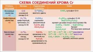 № 311. Неорганическая химия. Тема 38. Хром и его соединения. Часть 5. Схема соединений хрома.