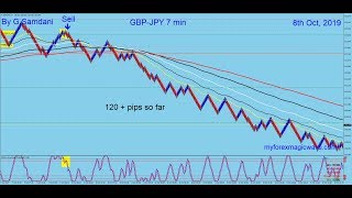 Today's GBP-USD, GBP-AUD, GBP-NZD, GBP-CAD & GBP-JPY Trades Using GBP Index. 10-08-19
