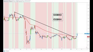 OIBR3 OIBR4 ANÁLISE TÉCNICA NA BOLSA DE VALORES - LIVE DO ESTRATEGISTA - SETUPS SWING TRADE