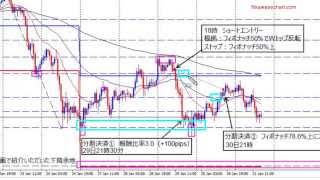 ドル円相場の出口戦略の具体例 【FX為替チャート】