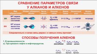 № 19. Органическая химия. Тема 8. Алкены. Часть 3. Способы получения алкенов.