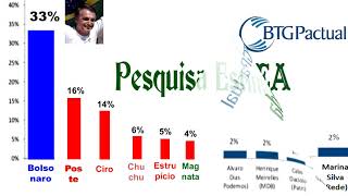 Bolsonaro dispara e vai para 33% na pesquisa BTG/Pactual