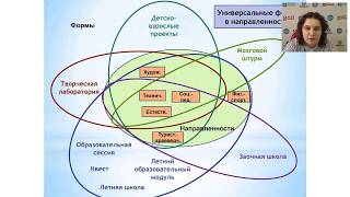 Современные формы и технологии в дополнительном образовании детей