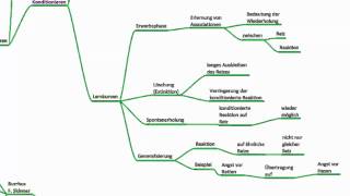Lernen - Psychologie