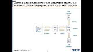 Видеоурок CADFEM VL1213 - Пример моделирования цифрового канала передачи в ANSYS HFSS ч.1