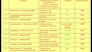 Сводная таблица по методике MMPI