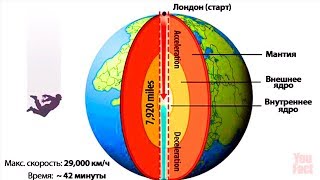 ВОТ КАК БЫСТРО ЧЕЛОВЕК ПРОЛЕТИТ СКВОЗЬ ЗЕМЛЮ