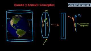 Ángulos Horizontales: Rumbo y Azimut, conceptos y ejemplos