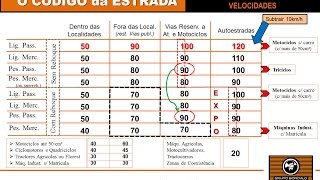 Tabela de Velocidades - Código da Estrada 2015